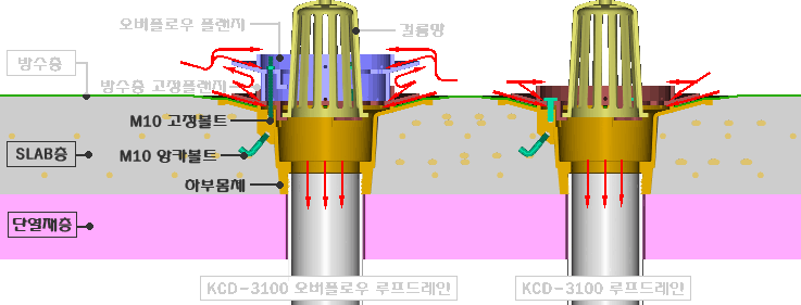 ÷ο 巹(Overflow roof drain)ð KCD-3100