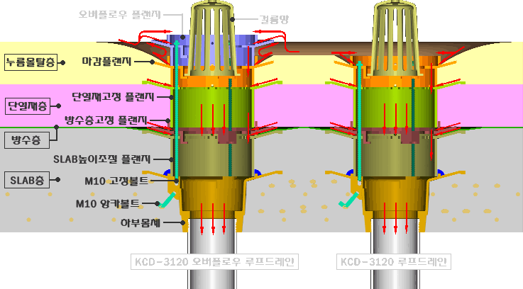 KS F 4522 오버플로우 루프드레인(Overflow roof drain)시공도면 KCD-3120